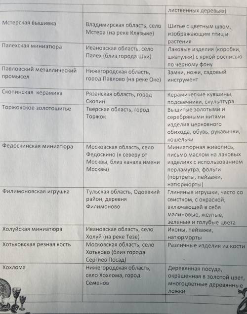 Выделите и сгруппируйте народные промыслы по характеру производимых изделий