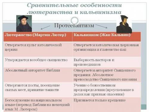 Місце та обставина виникнення лютеранства, та кальвінізмуі якщо можна то продовжити там таблицю