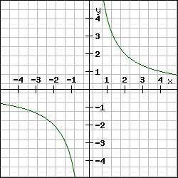 Какие свойства у функции y=4/x на всей области определения? Выберите варианты ответов(может быть одн