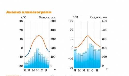 Сделайте анализ климатограммы по рисунку ниже .
