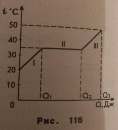 ДАМ САМАМУ ПЕРВОМУ 1220. На рис 116 пред ставлен график зависимости температуры эфира от коли- честв
