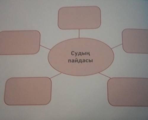 МәТІНАЛДЫ ЖҰМЫС АЙТЫЛЫМ 1 -тапсырма. Судың пайдасын айтып, диаграмманы толтыр.