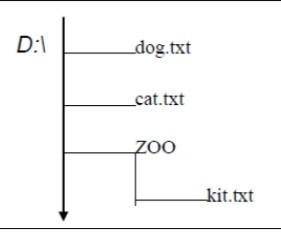 Сформировать дерево заданной структуры. Скопировать файлы dog.txt и cat.txt в каталог ZOO.Соединить