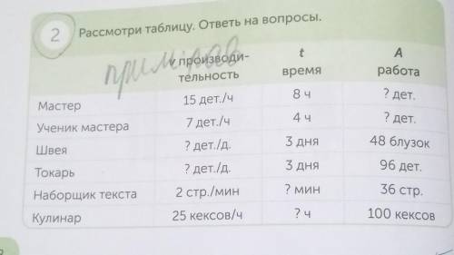 2 Рассмотри таблицу. ответы на вопросы. волон t производи- тельность А M пиле . время работа Мастер