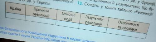 Складіть у зошиті таблицю Революції 1848-1849 у Європі