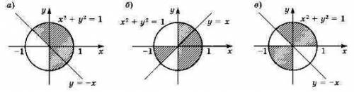 1) Попробуйте ещё упростить полученное условие. (х2 + у2 ≤ 1) и ((х ≤ 0) или (х ≥ 0) и (у ≤ -х)).2)