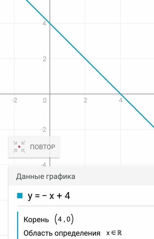 Напишите формулу для данной линейной функции по заданному графику! y =