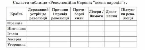 Скласти таблицю Революційна Європа весна народів