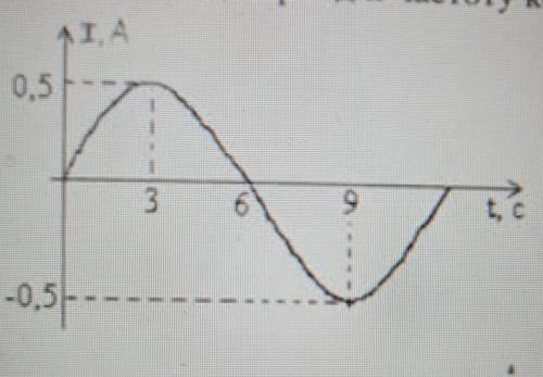 Используя график зависимости силы тока от времени при электромагнитных колебаниях. найдите амплитудн