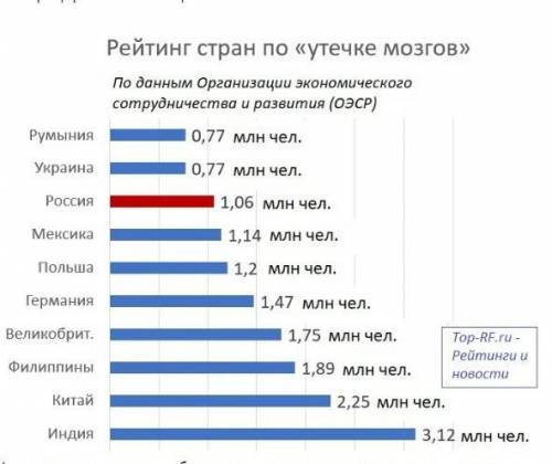 Назовите страны где наблюдалось <утечка мозгов>