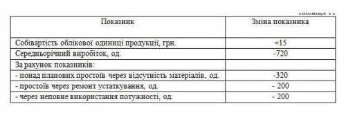 Визначте вплив факторів другого порядку на собівартість облікової одиниці продукції на основі таких