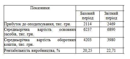 За до методу ланцюгових підстановок визначте вплив факторів на рентабельність виробництва на основі