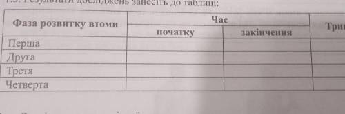 1.3. Результати досліджень занесіть до таблиці: Час Фаза розвитку втоми Тривалість фази початку закі