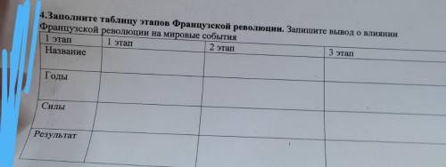 4.Заполните таблицу этапов Французской революции. Запишите вывод о влиянии Французской революции на