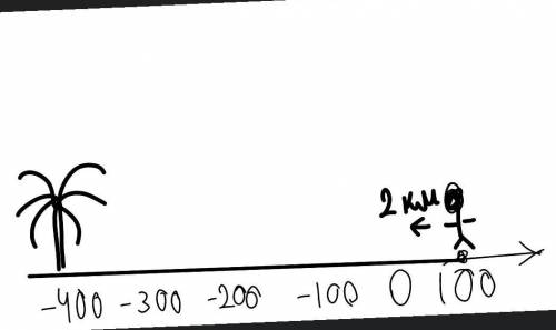 За схемо руху , наведоною на рисунку визначте а) момент часу коли бігун пробігае повз пальму б)коорд