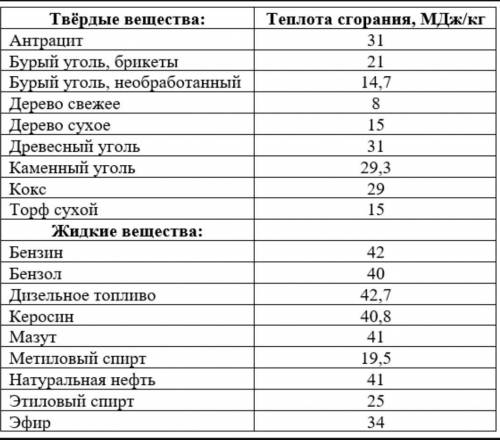 с Физикой! 1. Количество теплоты, отданное нагревателем тепловому двигателю —  31 кДж. От теплового