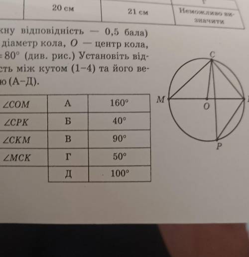 MK - діаметр кола, 0 — центр кола, ZCOK = 80° (див. рис.) Установіть від- повідність між кутом (1-4)