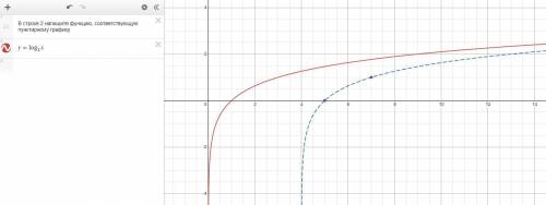 Можно ли подвинуть логарифмическую функцию в право?ФОТО: