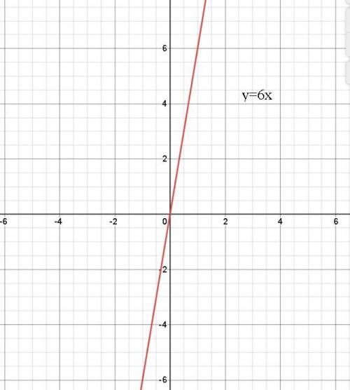 Построить график функции a)y=6x b)y=-6x