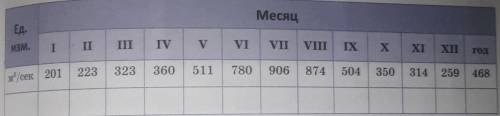 График изменения во времени расходов воды в реке за год.охарактеризуйте её водный режим с указанием