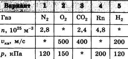 Газ при средней квадратичной скорости движения молекул vкв и концентрации n производит давление p на