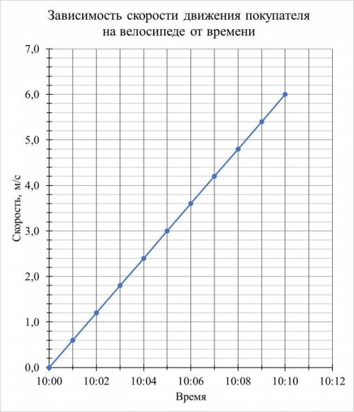 Неудачливый покупатель отъехал от магазина на велосипеде ровно в 10:00, однако забыл свои покупки на