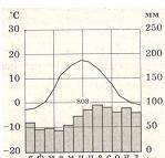Используя данные климатограммы, определите годовую амплитуду средних месячных температур воздуха. от