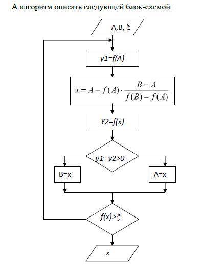 На интервале ( a,b) найти с точностью eps= корни уравнения f (x) =0 методом деления отрезка ХОРД. a=