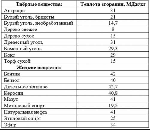 3. Определи мощность двигателя трактора, зная, что за 27 мин сгорело 7 кг дизельного топлива. КПД дв