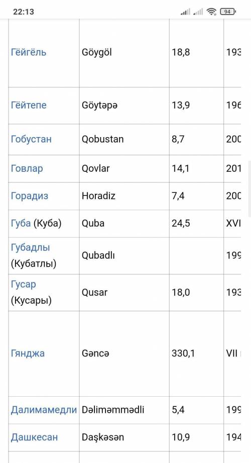 3. Какие ещё столичные города были в Азербайджане