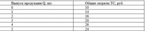 Фирма работают в условиях совершенной конкуренции. Цена на продукцию в отрасли составляет 8 руб. за