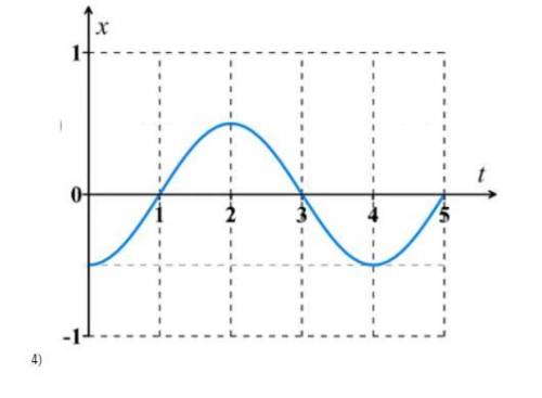 НА РИСУНКЕ ПРЕДОСТВАЛЕН ГРАФИК НЕКОТОРОГО ГАРМОНИЧЕСКОГО КОЛЕБАНИЯ ВЫБЕРИ КАКТИЕ ИЗ ПРИВЕДЁННЫХ НИЖЕ