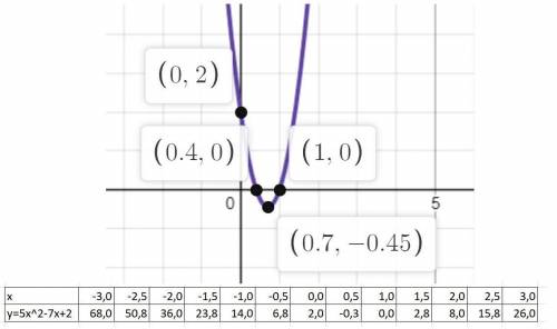 У=5х^2-7х+2, постройте график