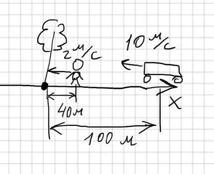 1. Машина и человек двигаются по дороге со скоростями 2 м/с и 10 м/с (см. рисунок 1). а) (2) Напишит