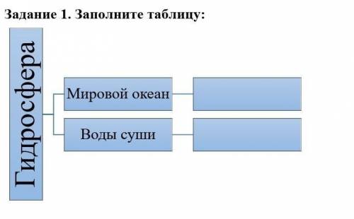 Заполните таблицу гидросфера - мировой океан,воды суши