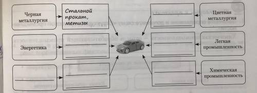 Дополните схему, указав, продукция каких отраслей промышленности используется в производстве автомоб