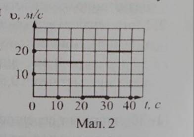 1. На малюнку 2 зображено графік залежності швидкості руху автомобиля від часу. Використовуючи графі