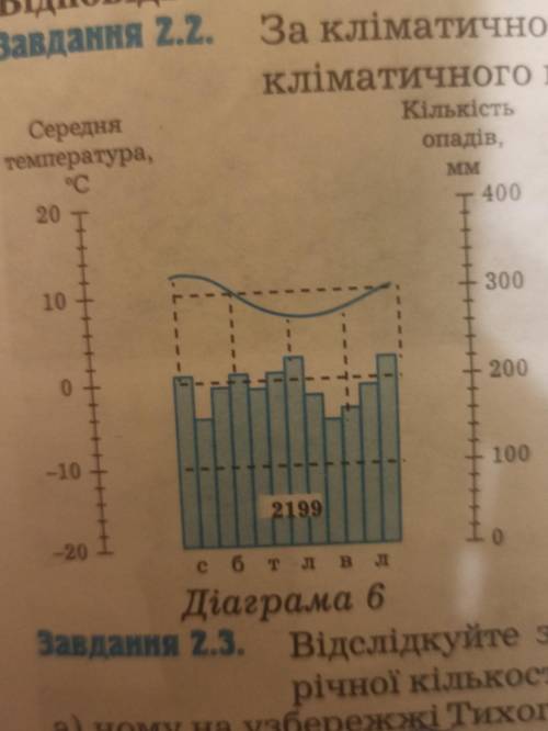 Діаграма 6 характеризує тип клімату.