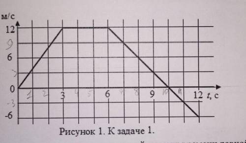 Точка движется по прямой так, что ее скорость изменяется с течением времени в соответствии с графико