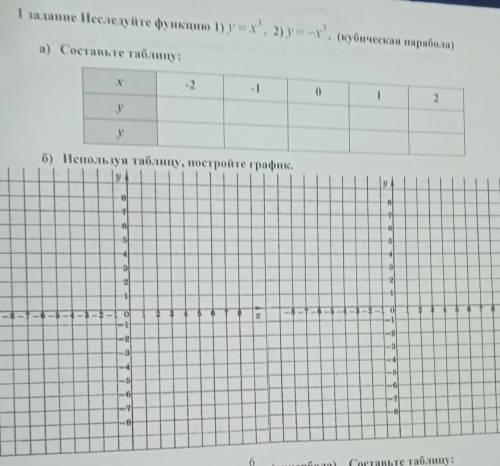 1 задание Исследуйте функцию 1) у = х. 2) y=-x”. (кубическая парабола) а) Составьте таблицу: -2 0 1