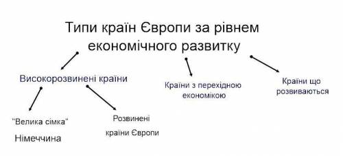 Типи країн Європи за рівнем економічного розвитку. Заповнити таблицю.