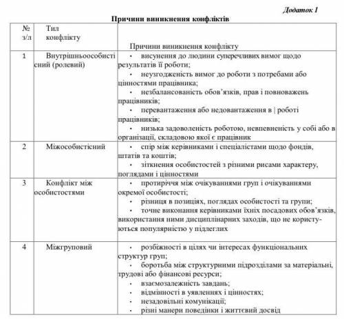 Подані 7 ситуацій, вам потрібно обрати будь - яку 1 і написати свій погляд: як розв'язати конфлікт.