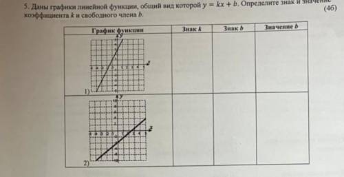 Даны графики линейной функции, общий вид которой y=kx+b. Определите знак и значение коэффициента k и