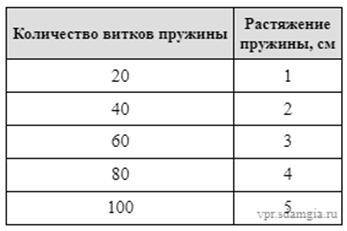 1. На занятиях кружка по физике Рома решил изучить, как зависит жёсткость лёгкой пружины от количест