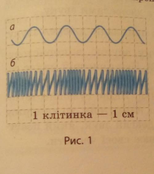 На рис. 1 показано поширення хвилі мотузкою (а) і пружиною (б). Визначте довжину кожної хвилі. хелп