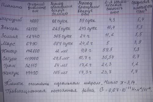 Выберите все утверждения, которые соответствуют данным таблицы. 1 Ускорение свободного падения на по