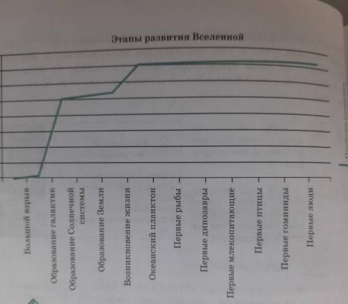 162Б. Изучите информацию из текста, представленную в виде гра- фика. Почему линия графика иногда рез