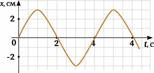 - физика На рисунке представлен график механических колебаний. Запишите уравнение этого колебательно