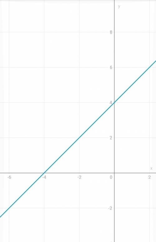 Решите систему уравнений графическим :-х+у=4;х+у=2 ,