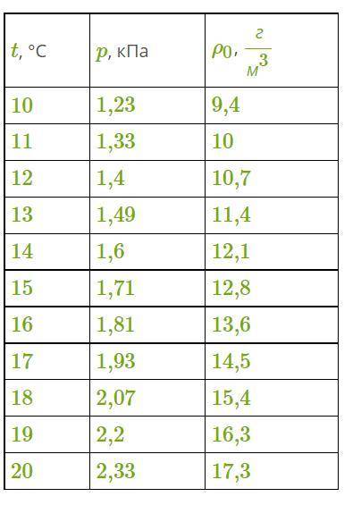 При температуре 13 °С относительная влажность воздуха была равна 76 %. Используя данные таблицы, опр